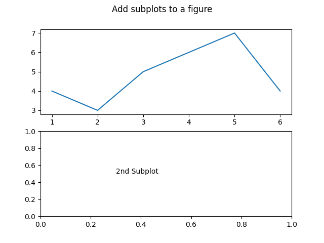 Use the figure method to add subplots to a figure